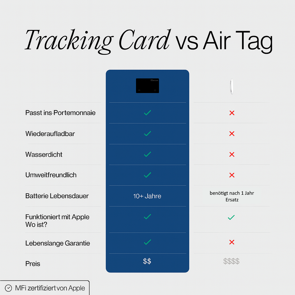 GuardCard - Verliere nie wieder deine Geldbörse, Tasche oder Gepäck
