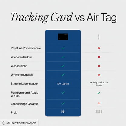 GuardCard - Verliere nie wieder deine Geldbörse, Tasche oder Gepäck