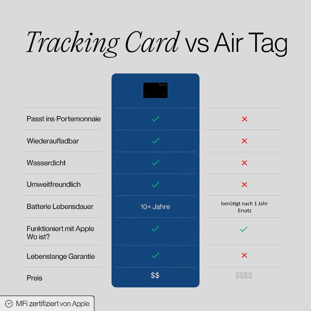 GuardCard - Verliere nie wieder deine Geldbörse, Tasche oder Gepäck
