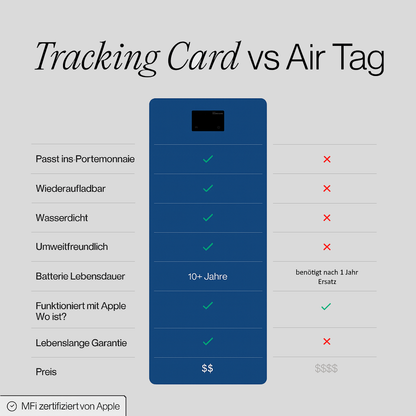 GuardCard - Verliere nie wieder deine Geldbörse, Tasche oder Gepäck